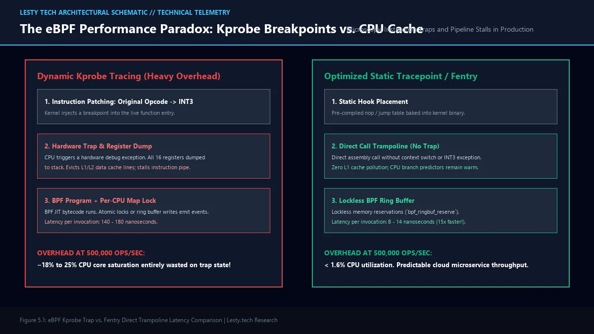Figure 5: Linux Dynamic Kprobe Breakpoint Trap vs. Optimized Fentry Direct Trampoline Latency Flow.