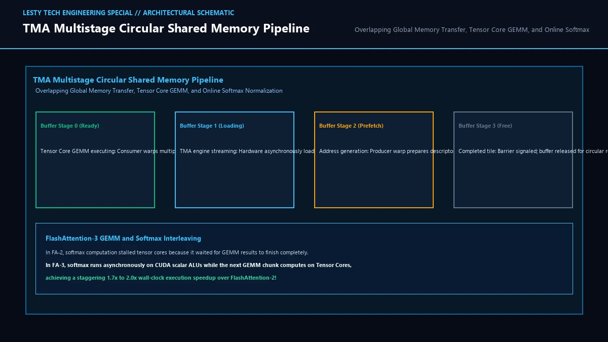 TMA Multistage Circular Shared Memory Buffer and Asynchronous Hardware Barriers.