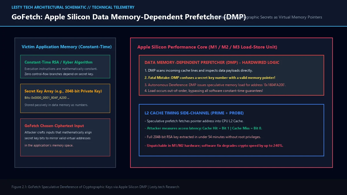 Figure 2: Apple Silicon Performance Core Architecture and the GoFetch Speculative Dereference of Cryptographic Keys.