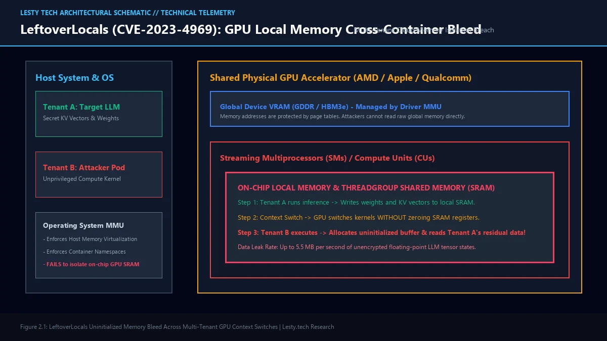 Figure 2: GPU Local Memory / Threadgroup Shared SRAM Architecture and the LeftoverLocals Cross-Container Uninitialized Read Mechanism.