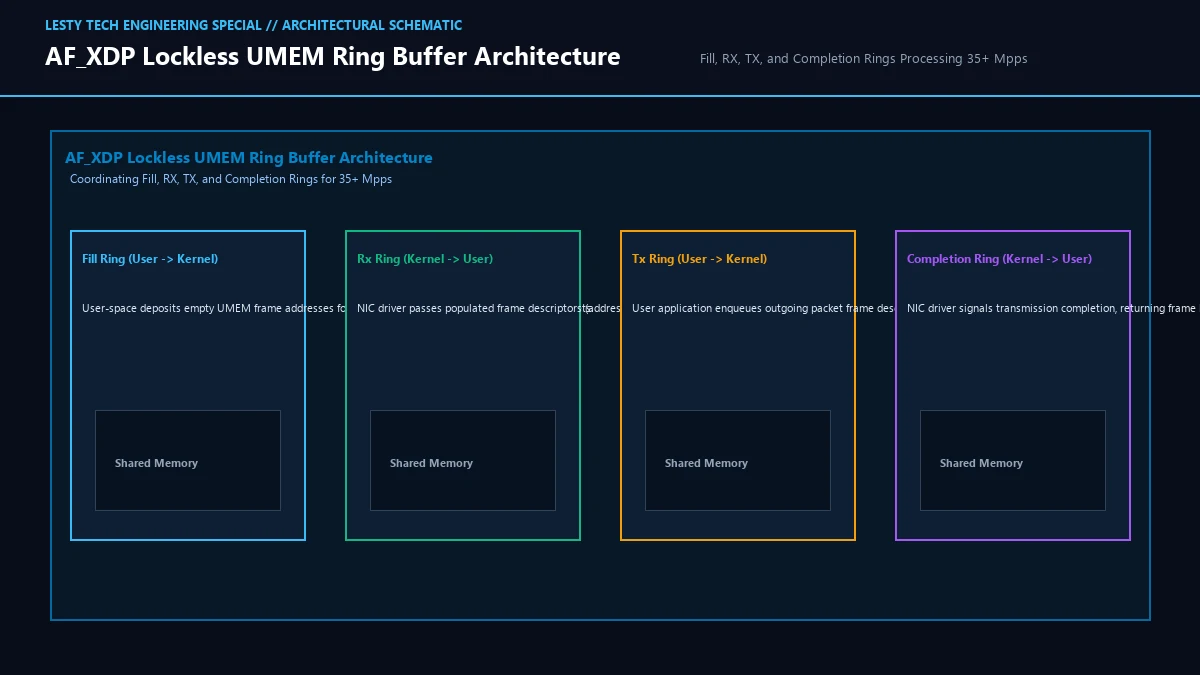 AF_XDP Kernel Bypass Architecture: Direct NIC DMA into User-Space UMEM Rings.