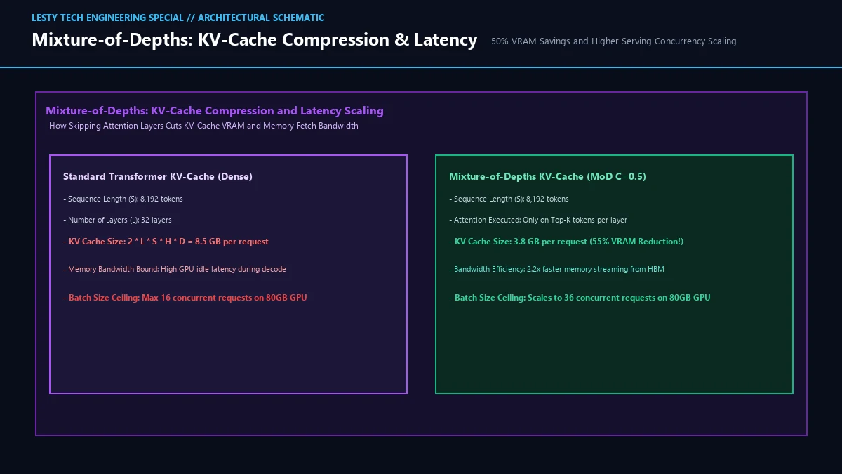 Mixture-of-Depths KV-Cache Memory Compression and Generation Latency Scaling.