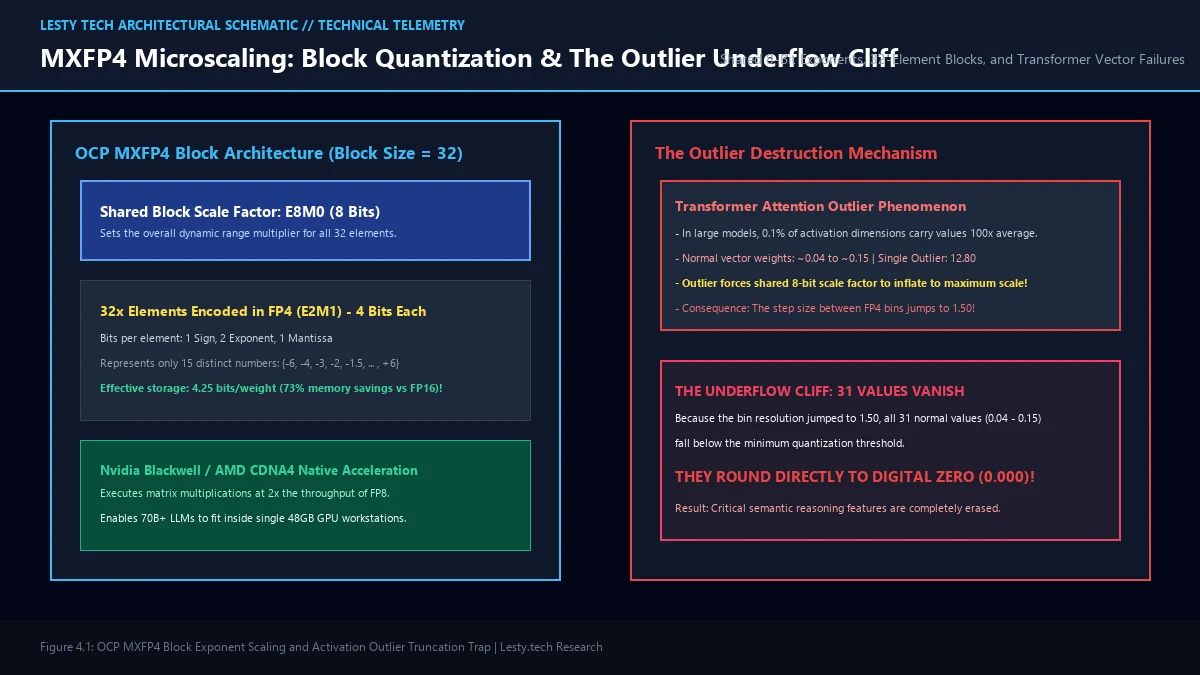 Figure 4: OCP MXFP4 Block Exponent Scaling and the Catastrophic Activation Outlier Truncation Trap.