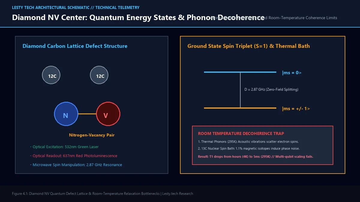 Figure 4: Diamond Nitrogen-Vacancy Defect Lattice Structure and Room-Temperature Phonon Relaxation Mechanics.