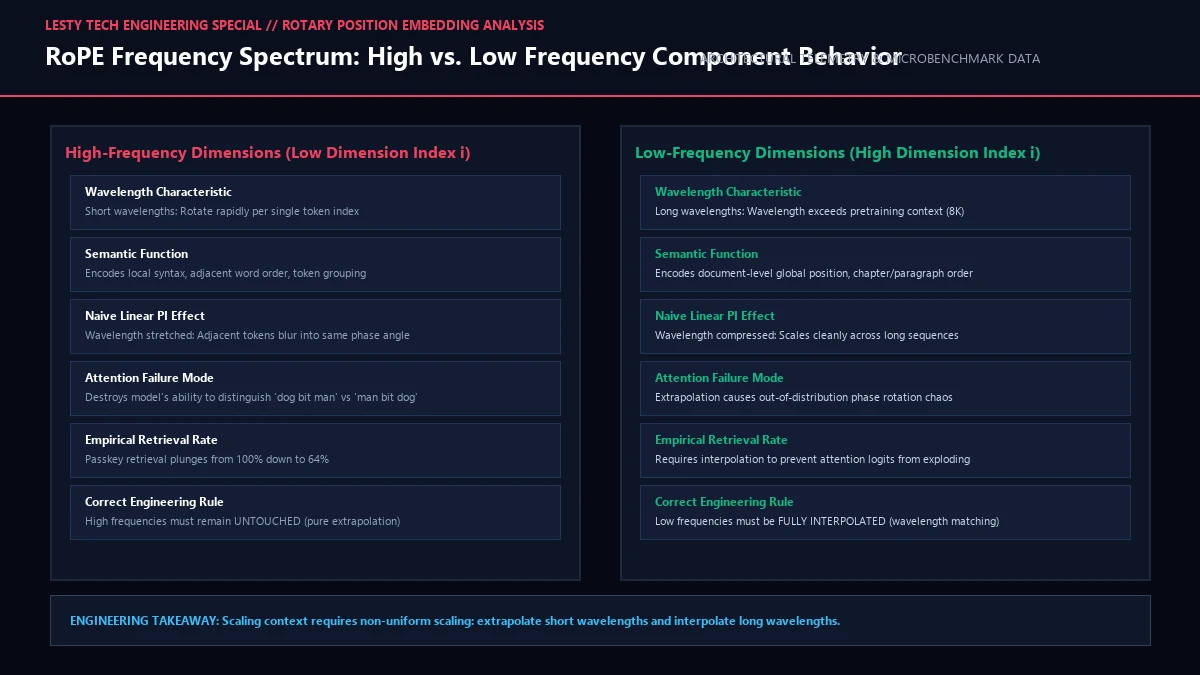 RoPE Fourier Frequency Spectrum: High-Frequency Grammar vs. Low-Frequency Global Semantics.