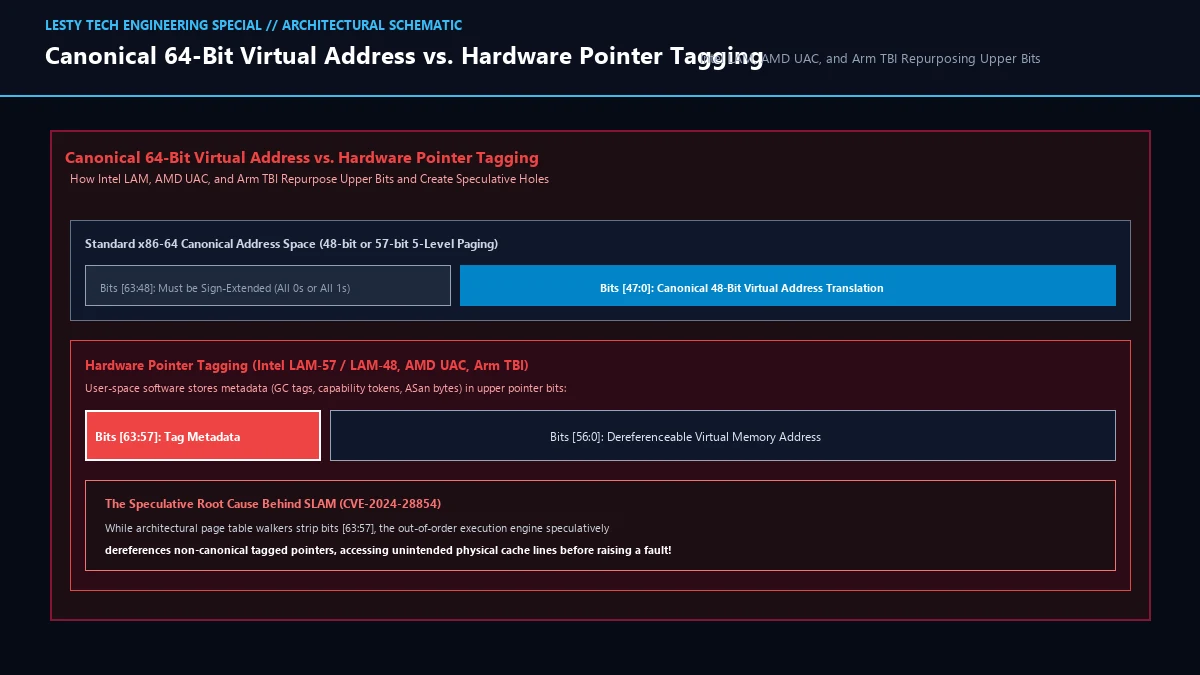 Standard Canonical 64-Bit Address Layout vs. Hardware Pointer Tagging Formats.
