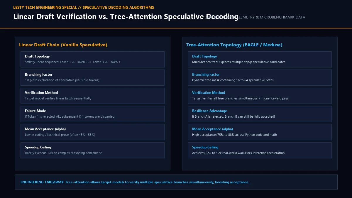 Speculative Decoding Rejection Sampling and Multi-Branch Dynamic Tree Verification Masking.