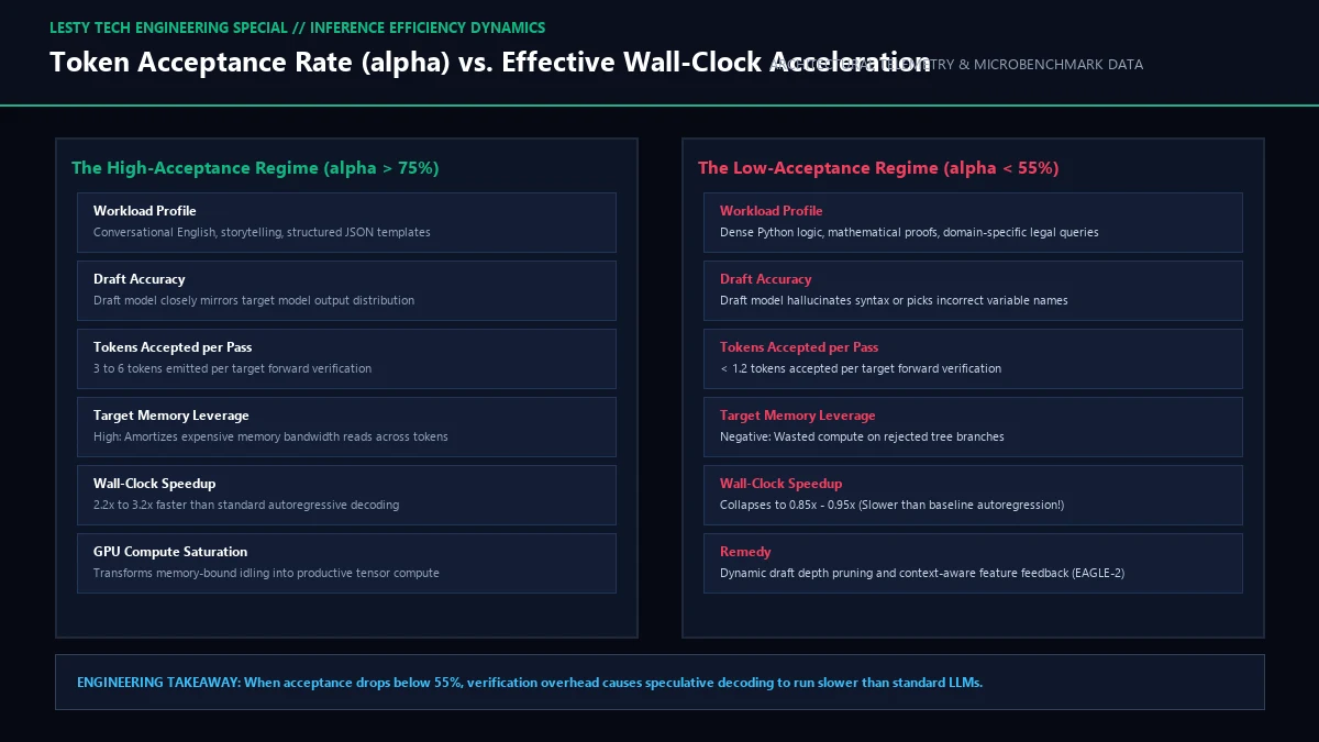 Token Acceptance Rate vs. Effective Real-World Speedup Across Low-Concurrency and Batch-32 Regimes.